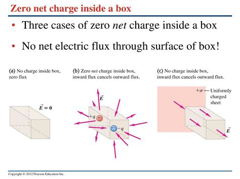 which visible side of box has zero electric flux|how to find electric flux.